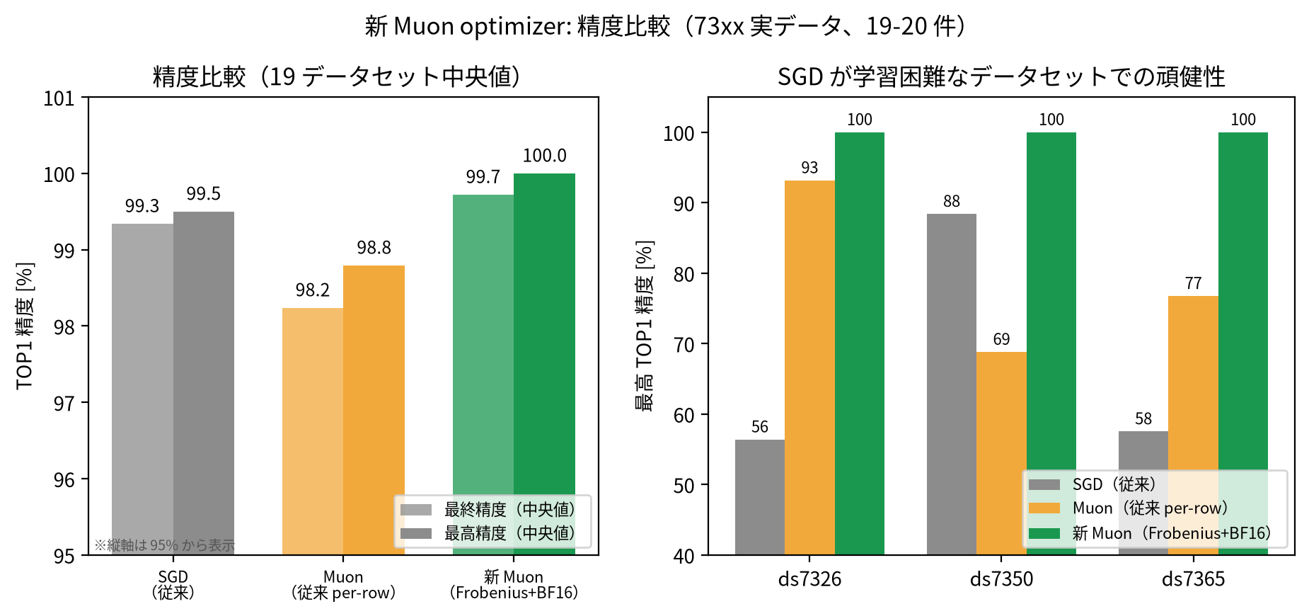 精度比較グラフ。左: 3方式の最終精度・最高精度の中央値。新Muonは最高精度100%。右: SGDが学習困難な3データセットで新Muonのみ100%を達成