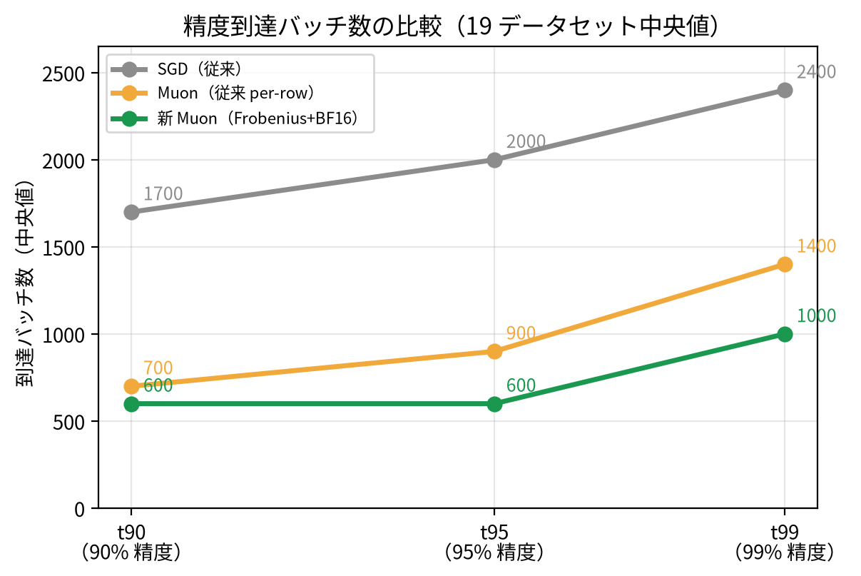 精度到達バッチ数の折れ線グラフ。90%/95%/99%精度到達までのバッチ数中央値を3方式で比較。新Muonが全水準で最少