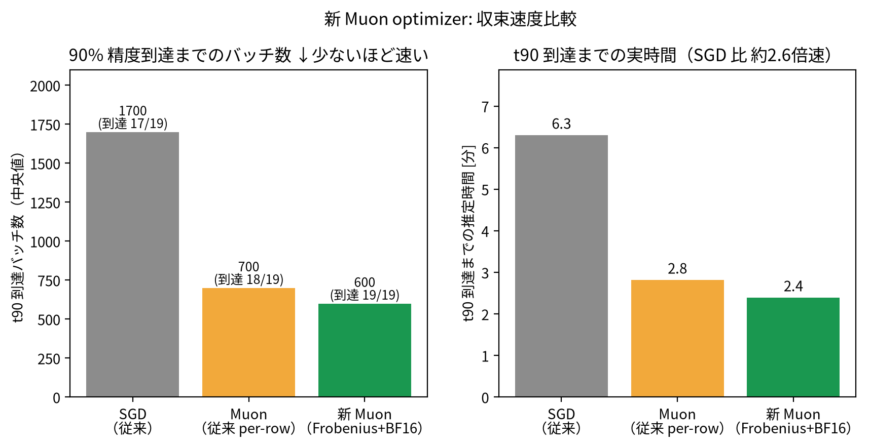 収束速度比較グラフ。90%精度到達までのバッチ数は新Muon 600 vs SGD 1700。到達までの実時間は2.4分 vs 6.3分で約2.6倍高速
